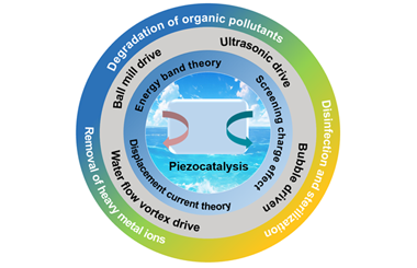 Piezoelectric catalysis in water treatment: Mechanism, Material design and application progress 2026.101075